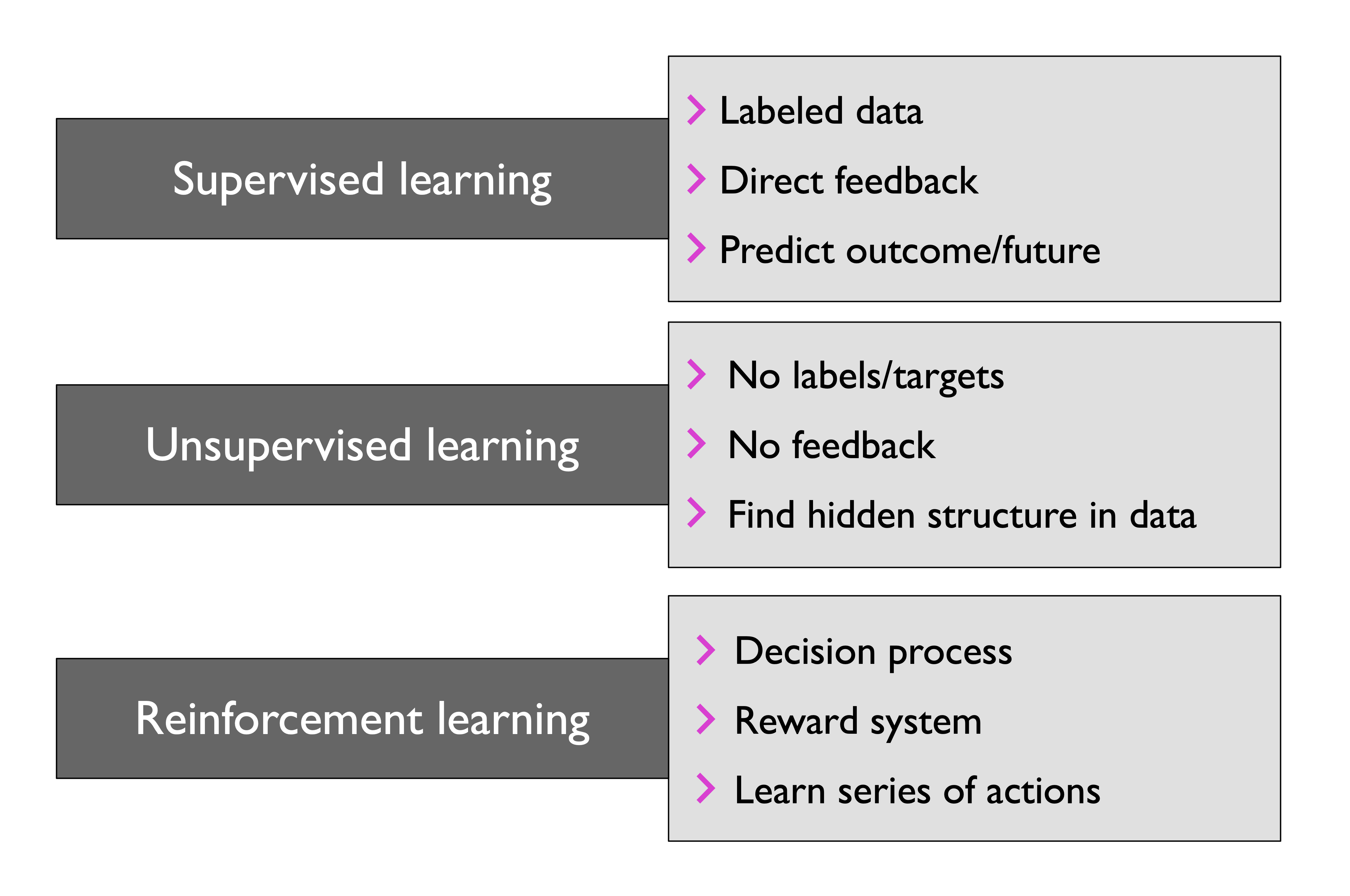 Types of ML