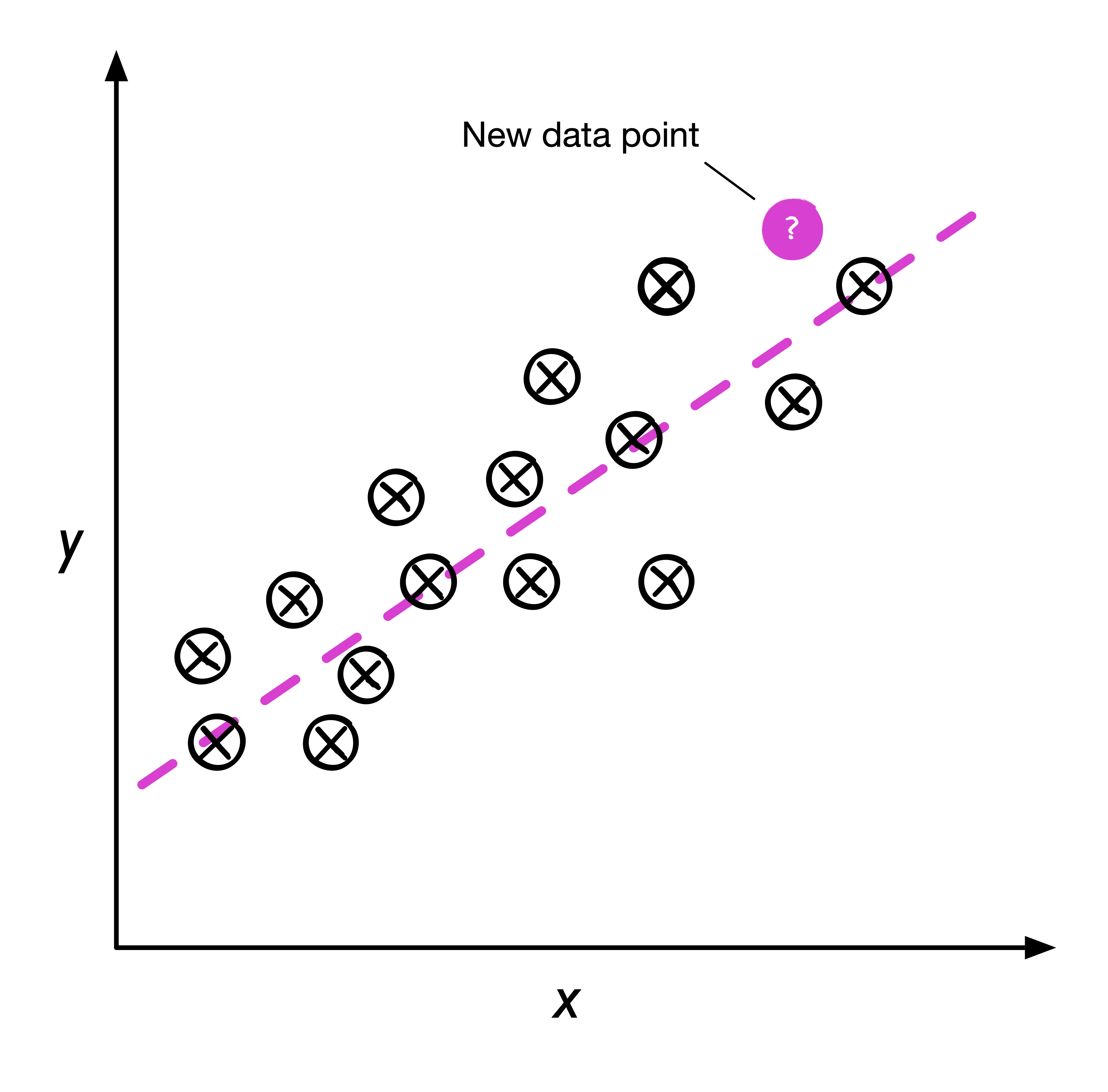Regression