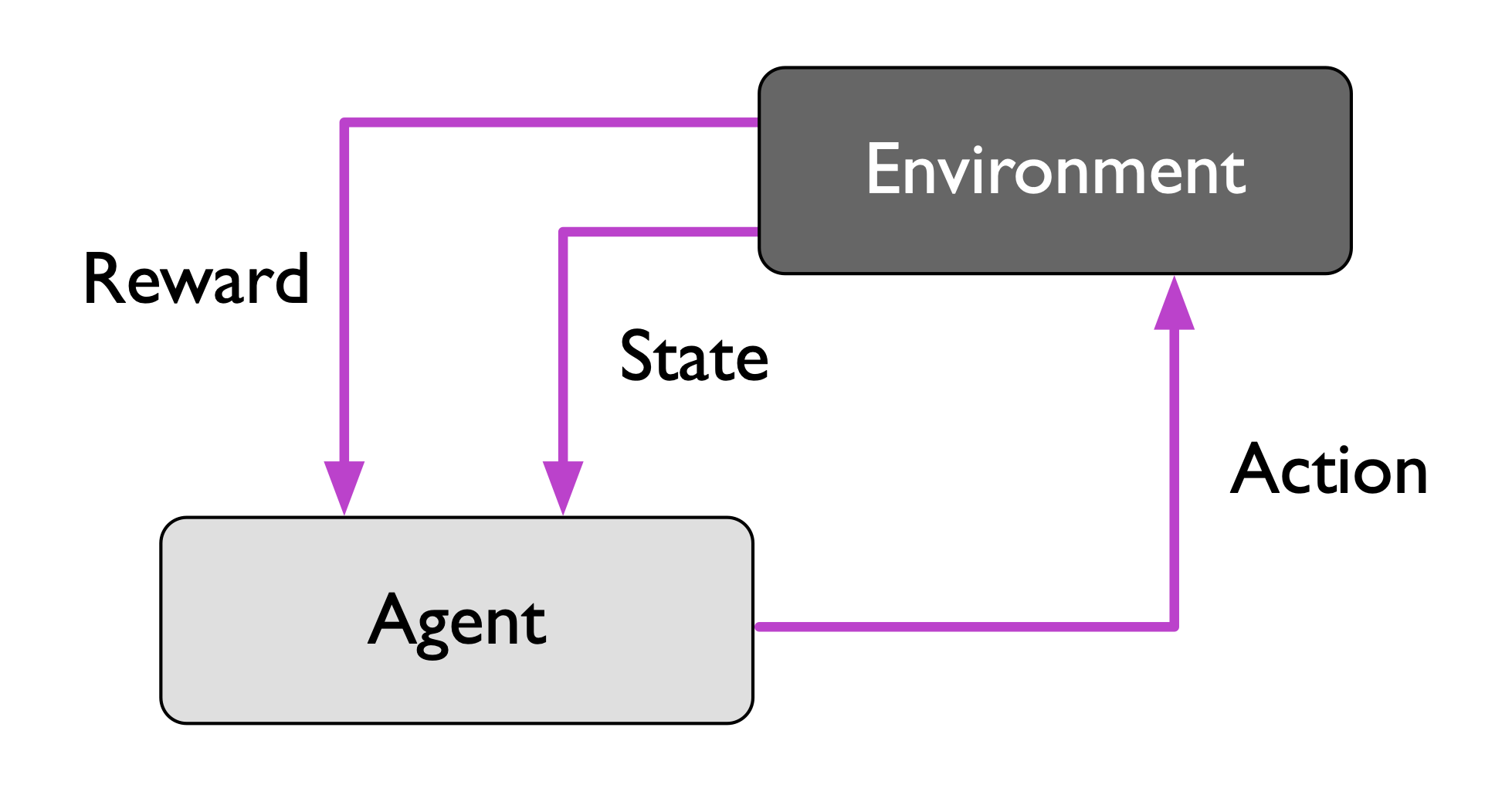 Reinforcement Learning