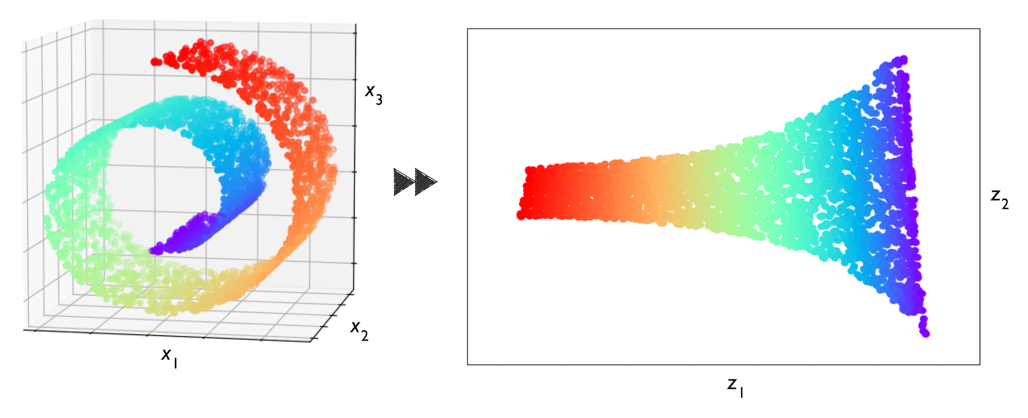 Dimensionality Reduction