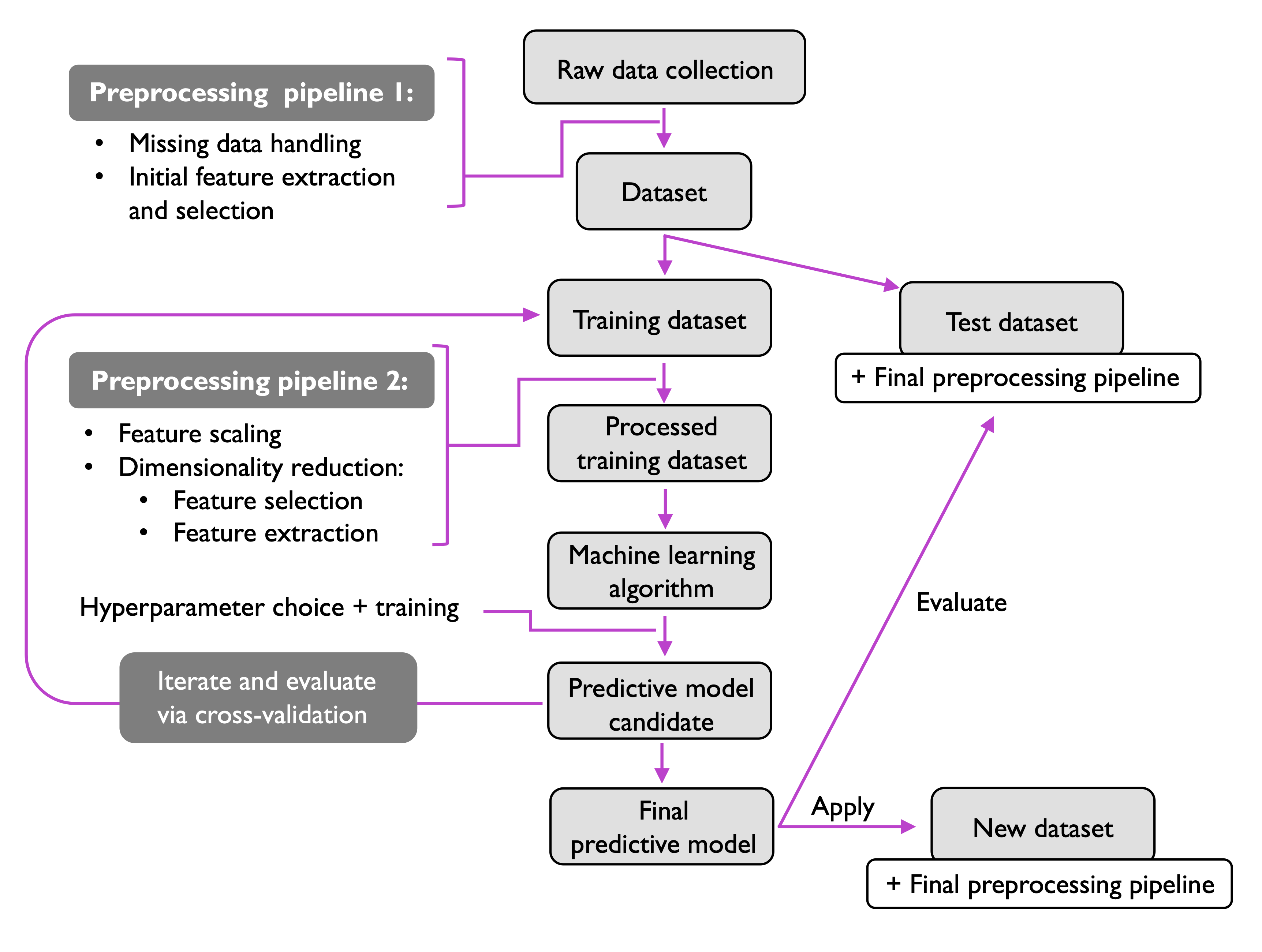 ML Workflow