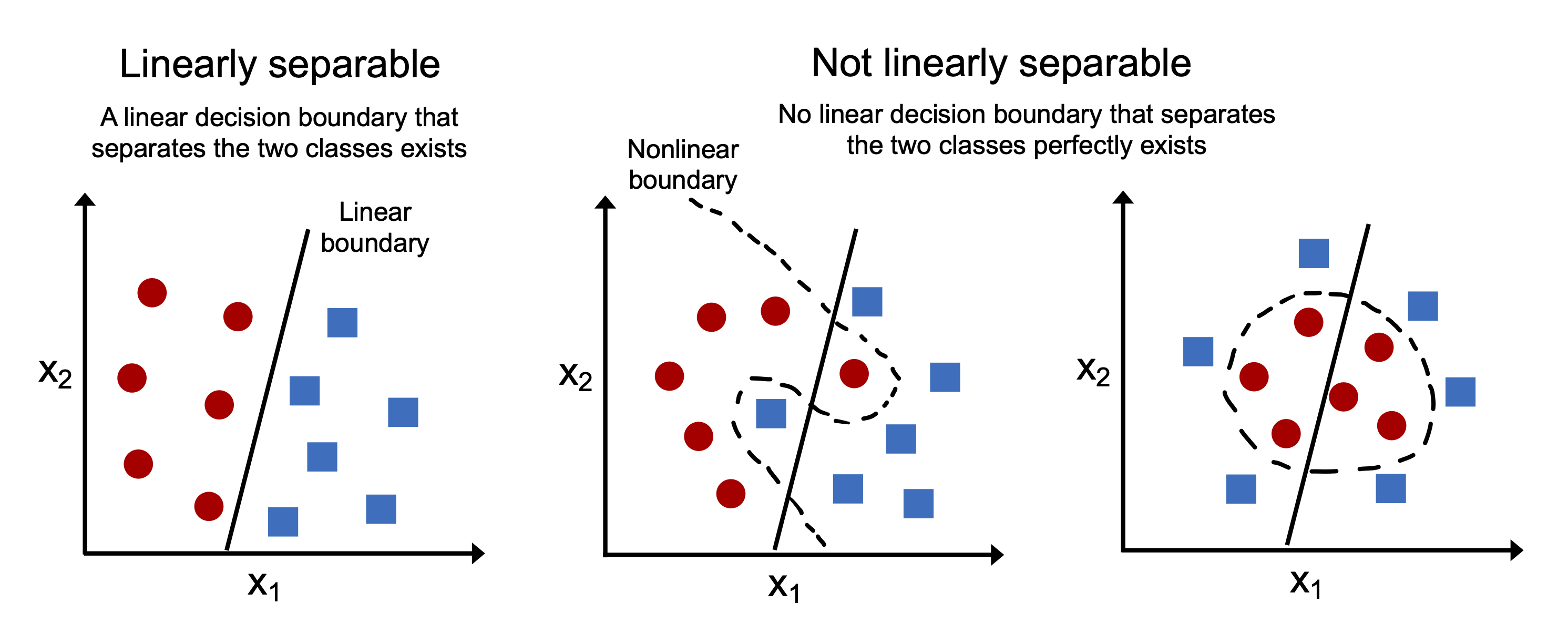 Linear Separability