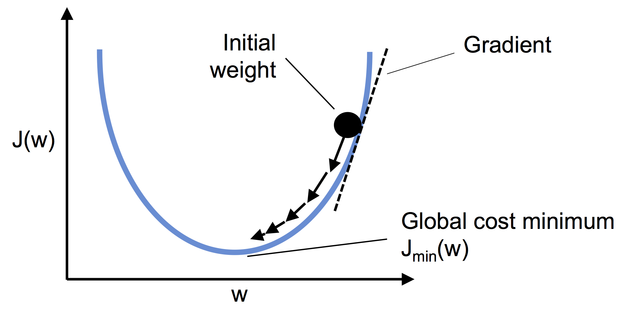 Gradient Descent